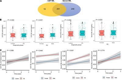 Neurofilament light as a biomarker for motor decline in Parkinson’s disease